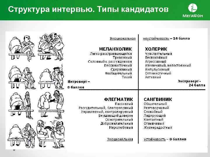 Структура интервью. Типы кандидатов 