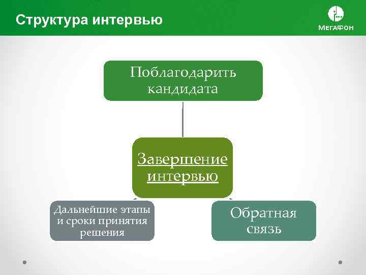 Структура интервью Поблагодарить кандидата Завершение интервью Дальнейшие этапы и сроки принятия решения Обратная связь