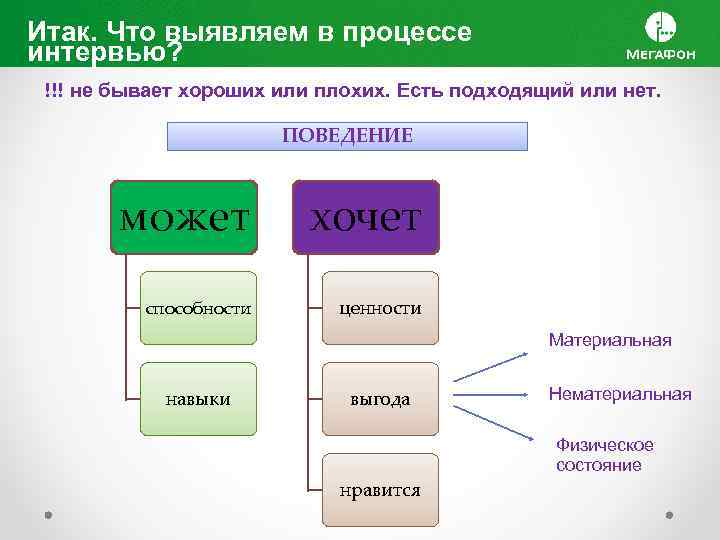 Итак. Что выявляем в процессе интервью? !!! не бывает хороших или плохих. Есть подходящий