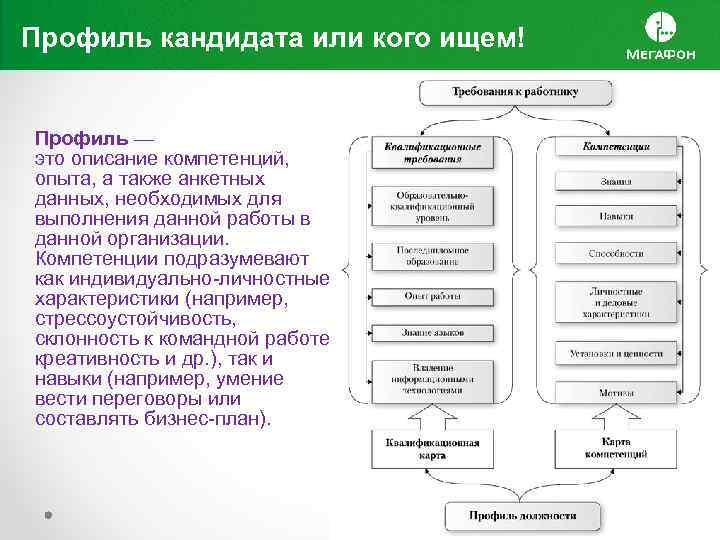 Заполняем анкетусоставляем резюме Профиль кандидата или кого ищем! Профиль — это описание компетенций, опыта,