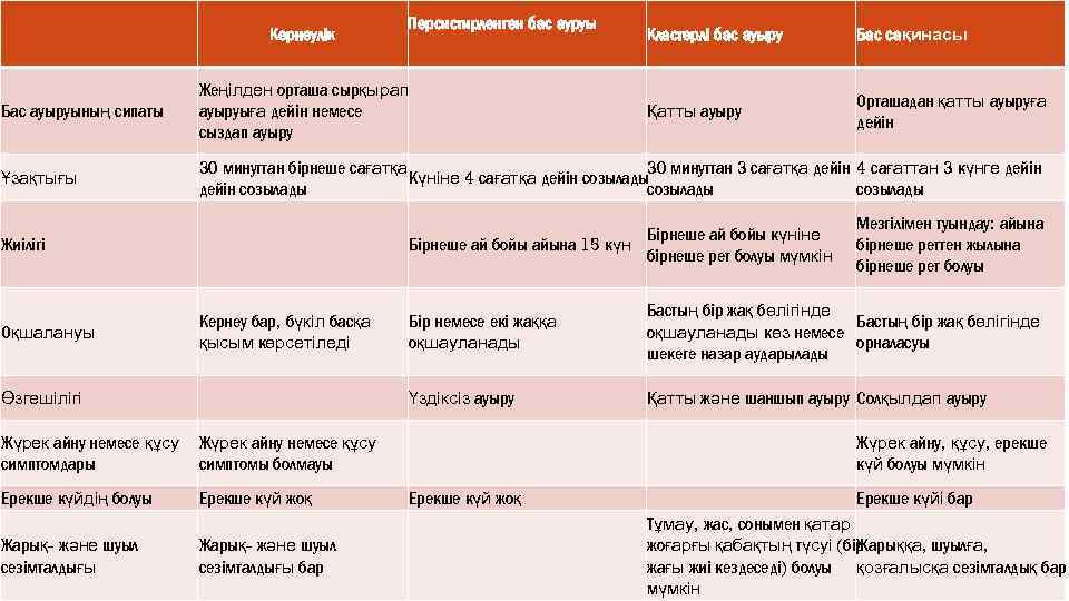 Кернеулік Персистирленген бас ауруы Кластерлі бас ауыру Бас сақинасы Қатты ауыру Орташадан қатты ауыруға