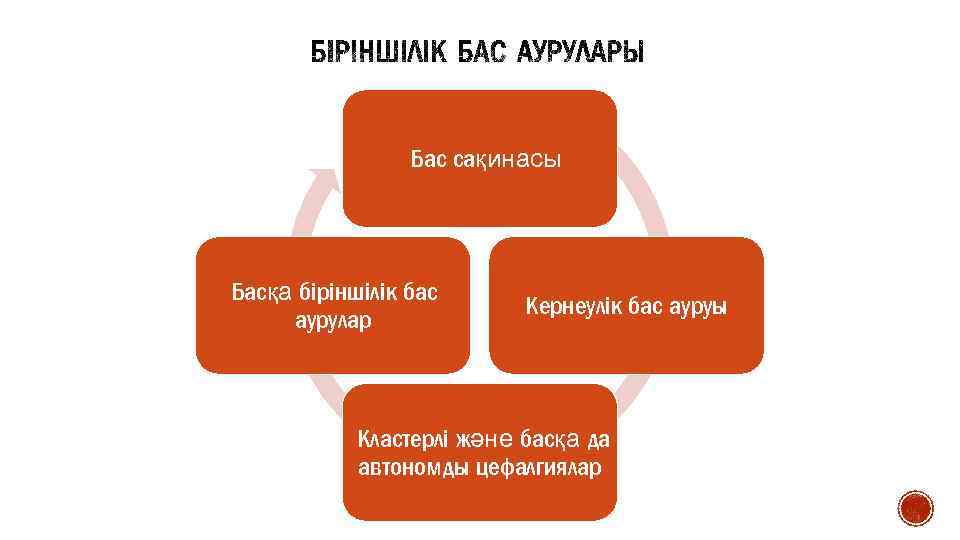 Бас сақинасы Басқа біріншілік бас аурулар Кернеулік бас ауруы Кластерлі және басқа да автономды