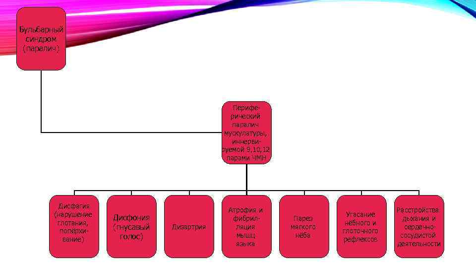 Бульбарный синдром (паралич) Периферический паралич мускулатуры, иннервируемой 9, 10, 12 парами ЧМН Дисфагия (нарушение
