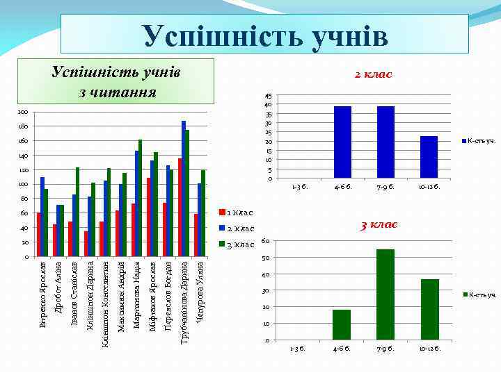 Успішність учнів з читання 2 клас 45 40 35 30 25 20 15 10