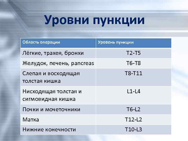 Уровни пункции Область операции Уровень пункции Лёгкие, трахея, бронхи T 2 -T 5 Желудок,