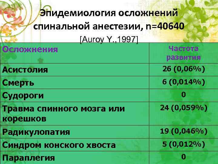 Эпидемиология осложнений спинальной анестезии, n=40640 Осложнения [Auroy Y. , 1997] Частота развития Асистолия 26