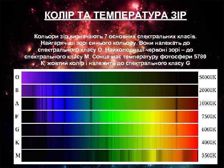 КОЛІР ТА ТЕМПЕРАТУРА ЗІР Кольори зір визначають 7 основних спектральних класів. Найгарячіші зорі синього