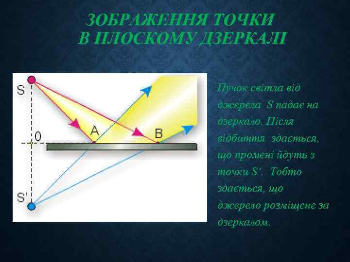 ЗОБРАЖЕННЯ ТОЧКИ В ПЛОСКОМУ ДЗЕРКАЛІ Пучок світла від джерела S падає на дзеркало. Після