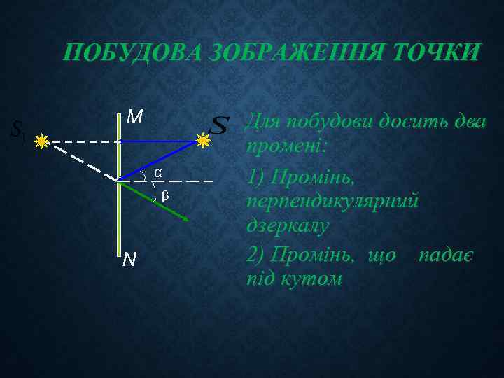 ПОБУДОВА ЗОБРАЖЕННЯ ТОЧКИ М α β N Для побудови досить два промені: 1) Промінь,