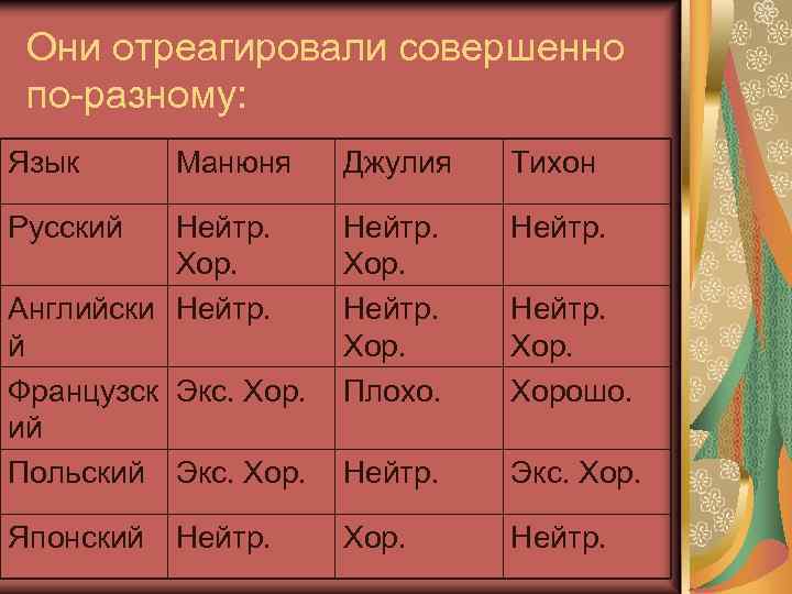 Они отреагировали совершенно по-разному: Язык Манюня Джулия Тихон Нейтр. Хор. Английски Нейтр. й Французск