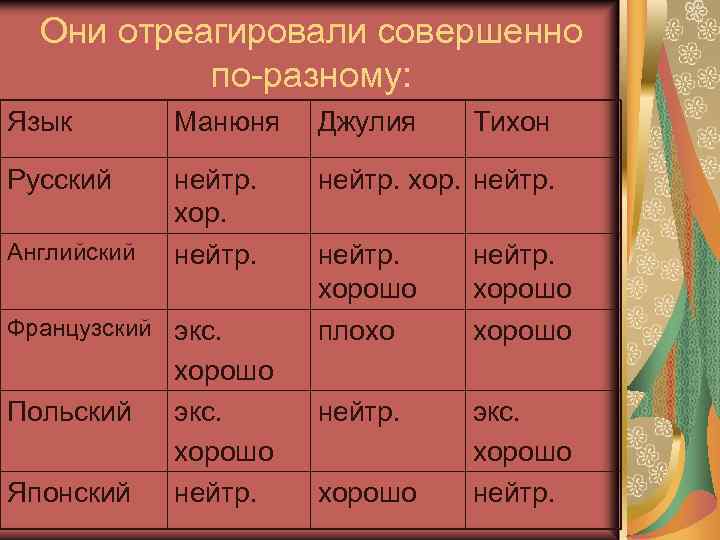 Они отреагировали совершенно по-разному: Язык Манюня Джулия Русский нейтр. хор. нейтр. хор. нейтр. Английский