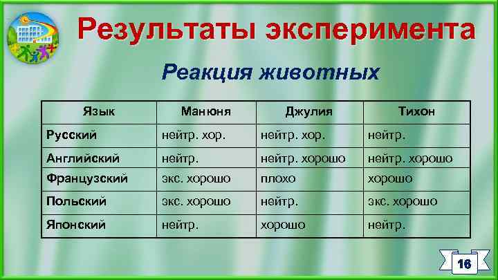 Результаты эксперимента Реакция животных Язык Манюня Джулия Тихон Русский нейтр. хор. нейтр. Английский нейтр.