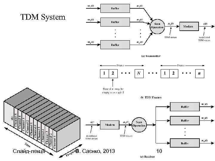 TDM System Слайд-лекції В. Саєнко, 2013 10 