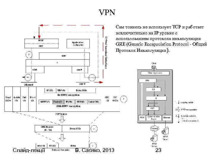 VPN Сам тоннель не использует TCP и работает исключительно на IP уровне с использованием