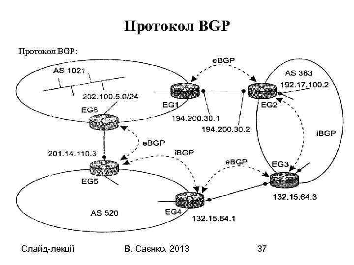 Протокол BGP: Слайд-лекції В. Саєнко, 2013 37 