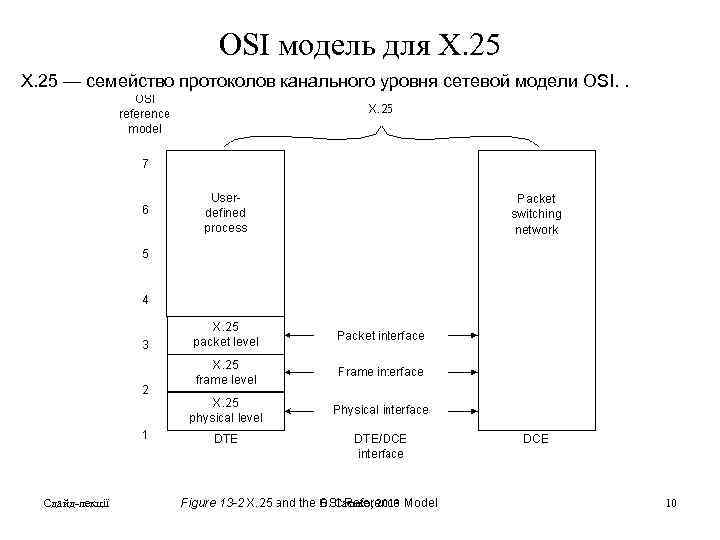 OSI модель для Х. 25 X. 25 — семейство протоколов канального уровня сетевой модели