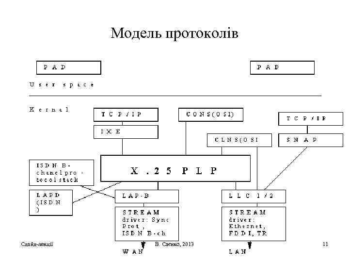 Модель протоколів Сдайд-лекції В. Саєнко, 2013 11 