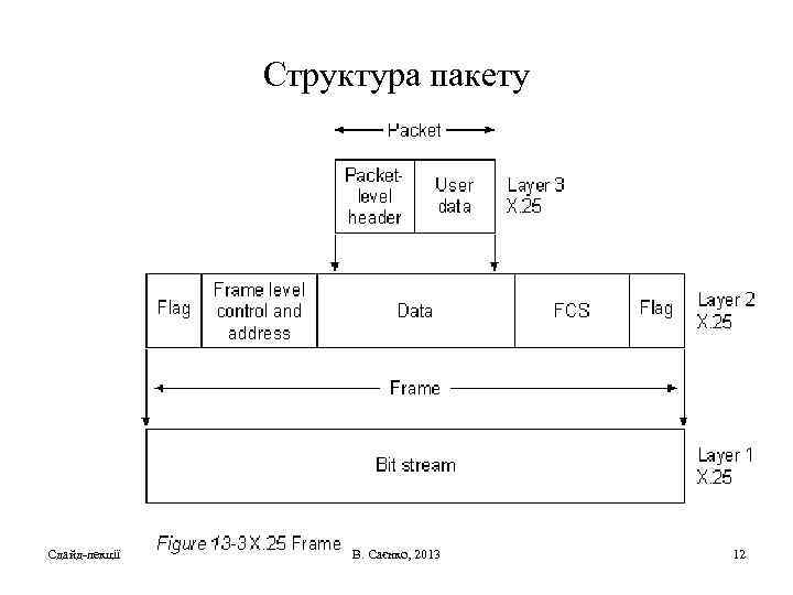 Структура пакету Сдайд-лекції В. Саєнко, 2013 12 
