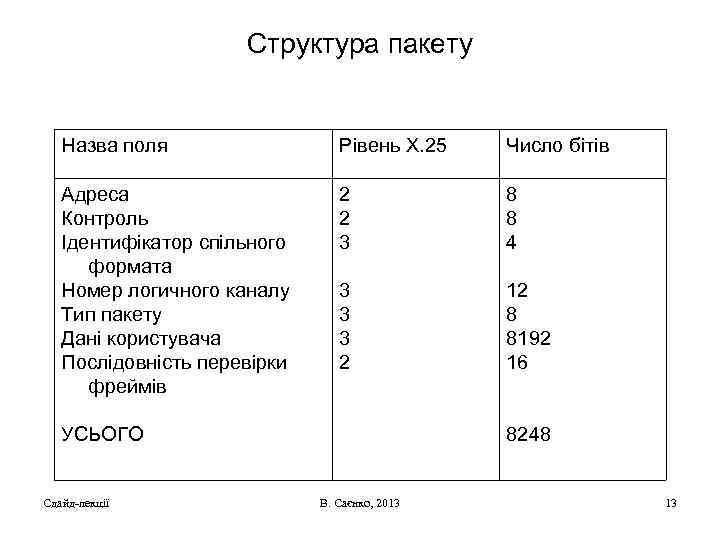 Структура пакету Назва поля Рівень Х. 25 Число бітів Адреса Контроль Ідентифікатор спільного формата
