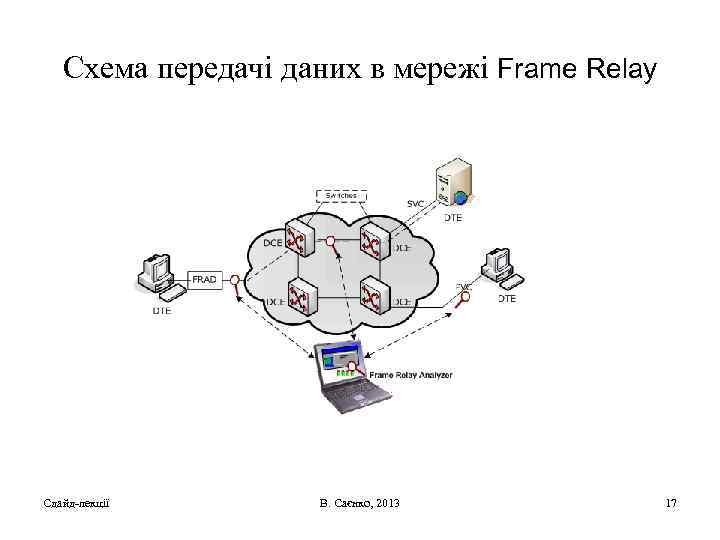 Схема передачі даних в мережі Frame Relay Сдайд-лекції В. Саєнко, 2013 17 