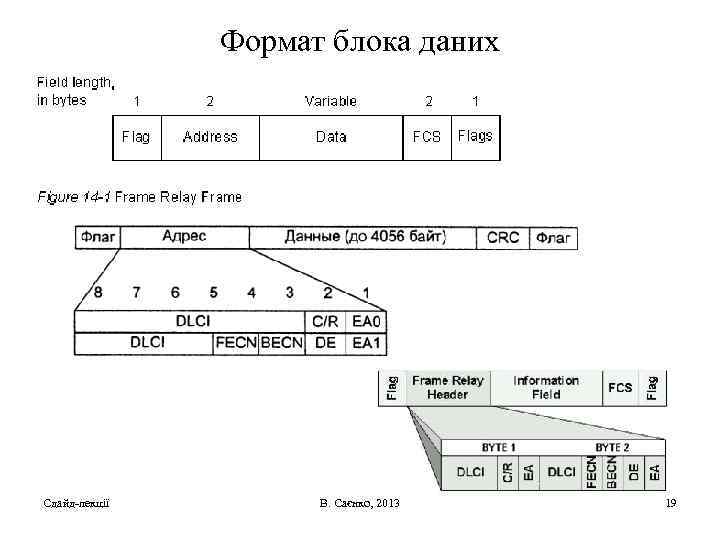 Формат блока даних Сдайд-лекції В. Саєнко, 2013 19 