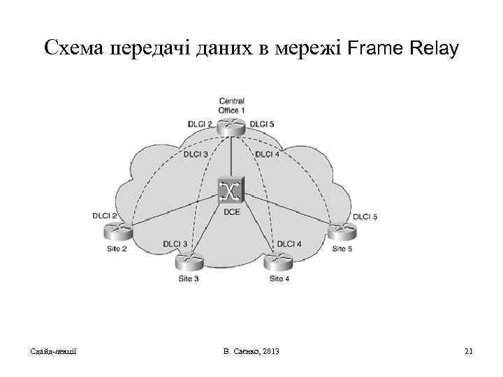 Схема передачі даних в мережі Frame Relay Сдайд-лекції В. Саєнко, 2013 21 