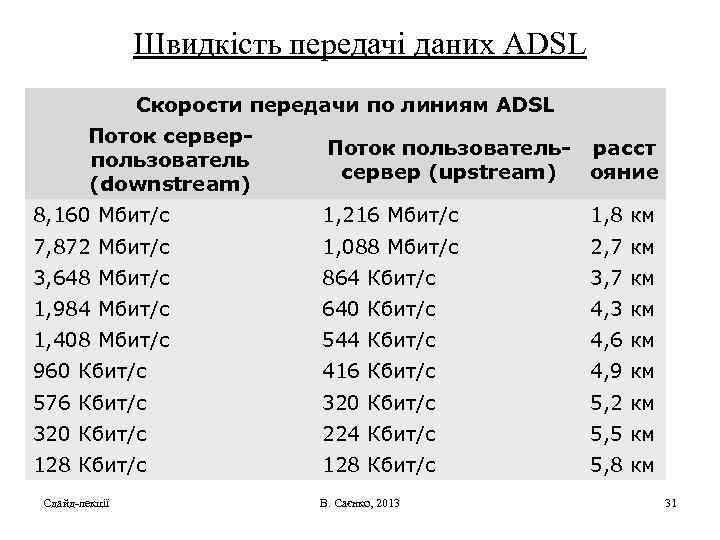 Швидкість передачі даних ADSL Скорости передачи по линиям ADSL Поток серверпользователь (downstream) Поток пользователь-
