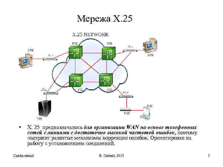 Мережа X. 25 • Х. 25 предназначалось для организации WAN на основе телефонных сетей