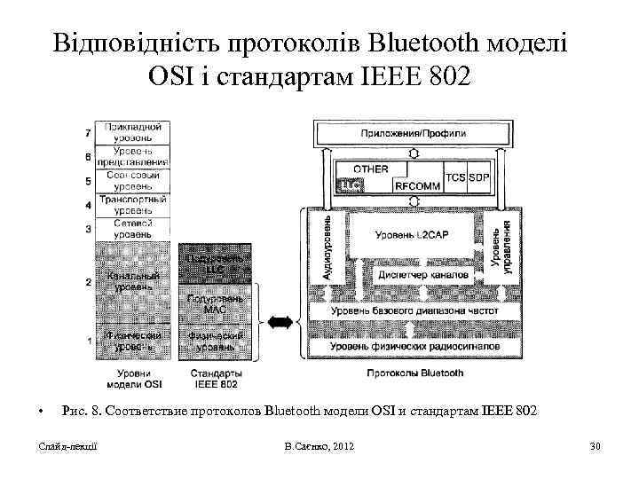 Відповідність протоколів Bluetooth моделі OSI і стандартам IEEE 802 • Рис. 8. Соответствие протоколов