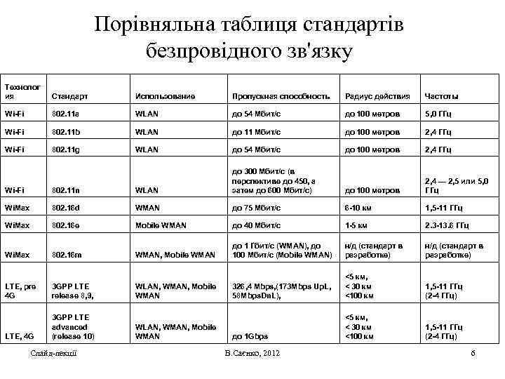 Порівняльна таблиця стандартів безпровідного зв'язку Технолог ия Стандарт Использование Пропускная способность Радиус действия Частоты