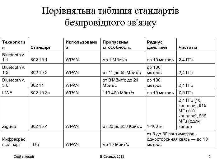 Порівняльна таблиця стандартів безпровідного зв'язку Технологи я Bluetooth v. 1. 1. Bluetooth v. 1.