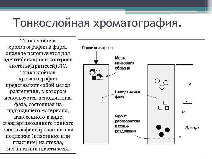 Тонкослойная хроматография в фарм. анализе используется для идентификации и контроля чистоты(примесей) ЛС. Тонкослойная хроматография