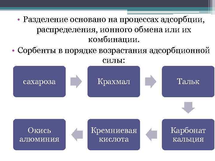  • Разделение основано на процессах адсорбции, распределения, ионного обмена или их комбинации. •