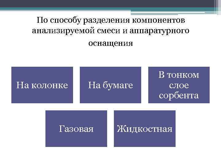 По способу разделения компонентов анализируемой смеси и аппаратурного оснащения На колонке На бумаге Газовая