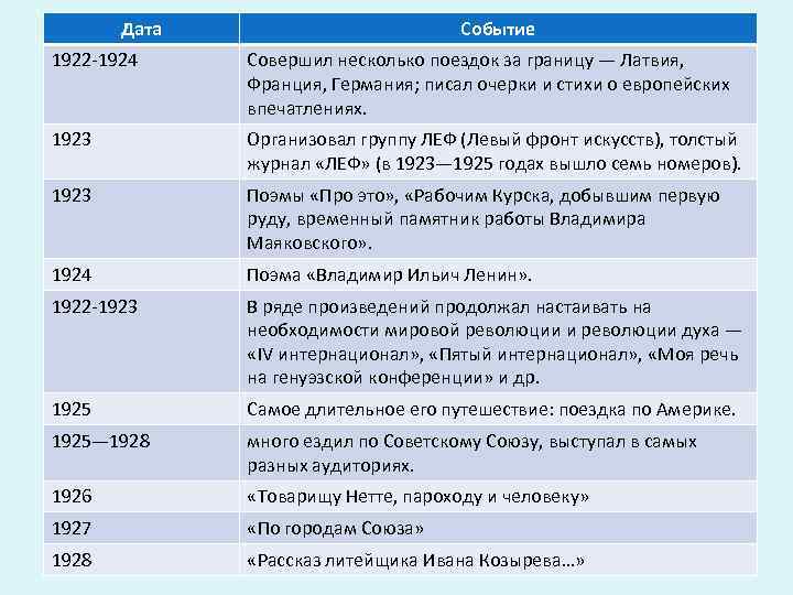 Сопоставьте даты с событиями. 1922 События. Даты и события. События 1922 года в России. Таблица Дата событие.