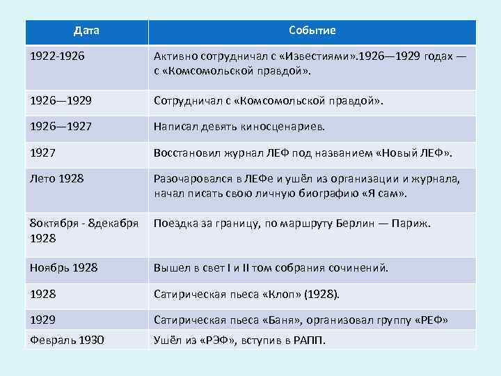 Даты определения события. Даты и события. События 1922 года в России. 1922 Год событие в истории.