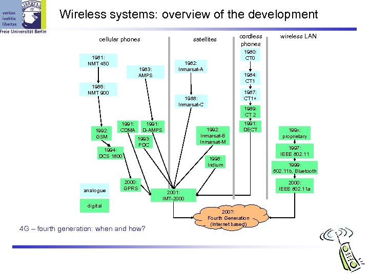 Wireless systems: overview of the development cellular phones 1981: NMT 450 satellites 1983: AMPS