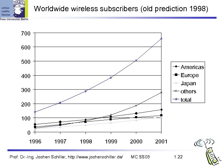 Worldwide wireless subscribers (old prediction 1998) 700 600 500 Americas Europe Japan others total