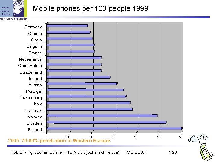 Mobile phones per 100 people 1999 Germany Greece Spain Belgium France Netherlands Great Britain