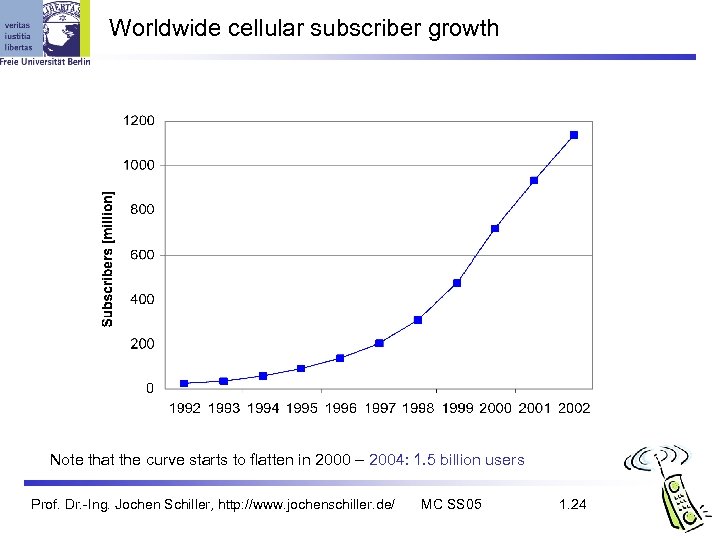 Worldwide cellular subscriber growth Note that the curve starts to flatten in 2000 –