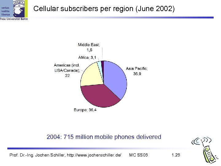 Cellular subscribers per region (June 2002) 2004: 715 million mobile phones delivered Prof. Dr.