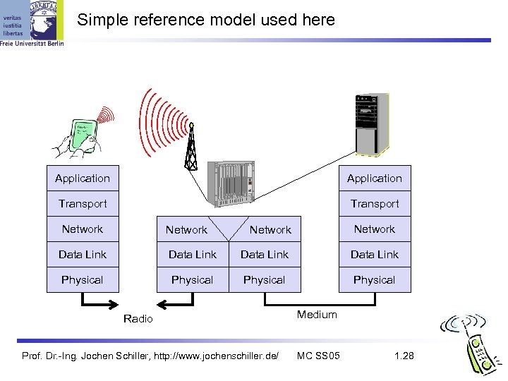 Simple reference model used here Application Transport Network Data Link Physical Radio Prof. Dr.