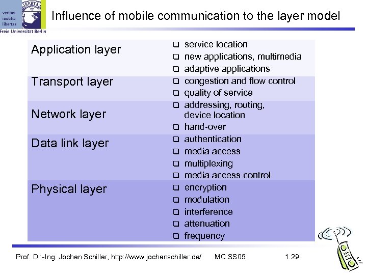 Influence of mobile communication to the layer model Application layer q q q Transport