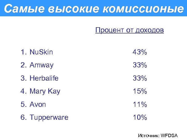 Самые высокие комиссионые Процент от доходов 1. Nu. Skin 43% 2. Amway 33% 3.
