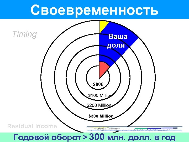 Своевременность Timing Ваша доля 2006 Residual Income Годовой оборот > 300 млн. долл. в