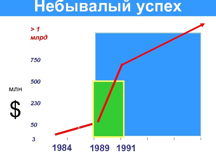 Небывалый успех >1 млрд 750 млн $ 500 230 50 3 1984 1989 1991