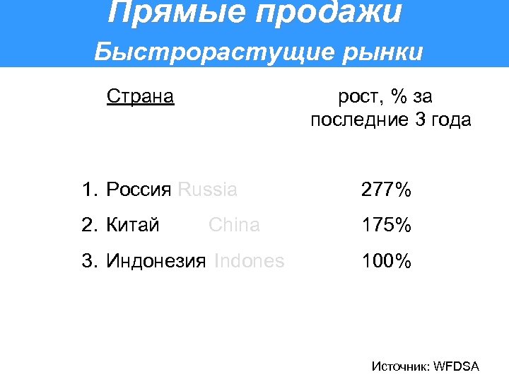 Прямые продажи Быстрорастущие рынки Страна рост, % за последние 3 года 1. Россия Russia