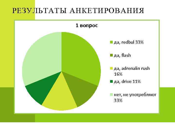 РЕЗУЛЬТАТЫ АНКЕТИРОВАНИЯ 1 вопрос да, redbul 33% да, flash да, adrenalin rush 16% да,