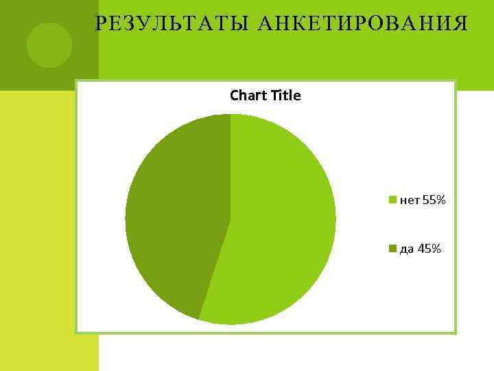 РЕЗУЛЬТАТЫ АНКЕТИРОВАНИЯ Chart Title нет 55% да 45% 