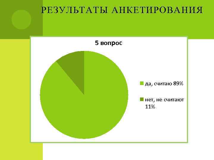 РЕЗУЛЬТАТЫ АНКЕТИРОВАНИЯ 5 вопрос да, считаю 89% нет, не считают 11% 
